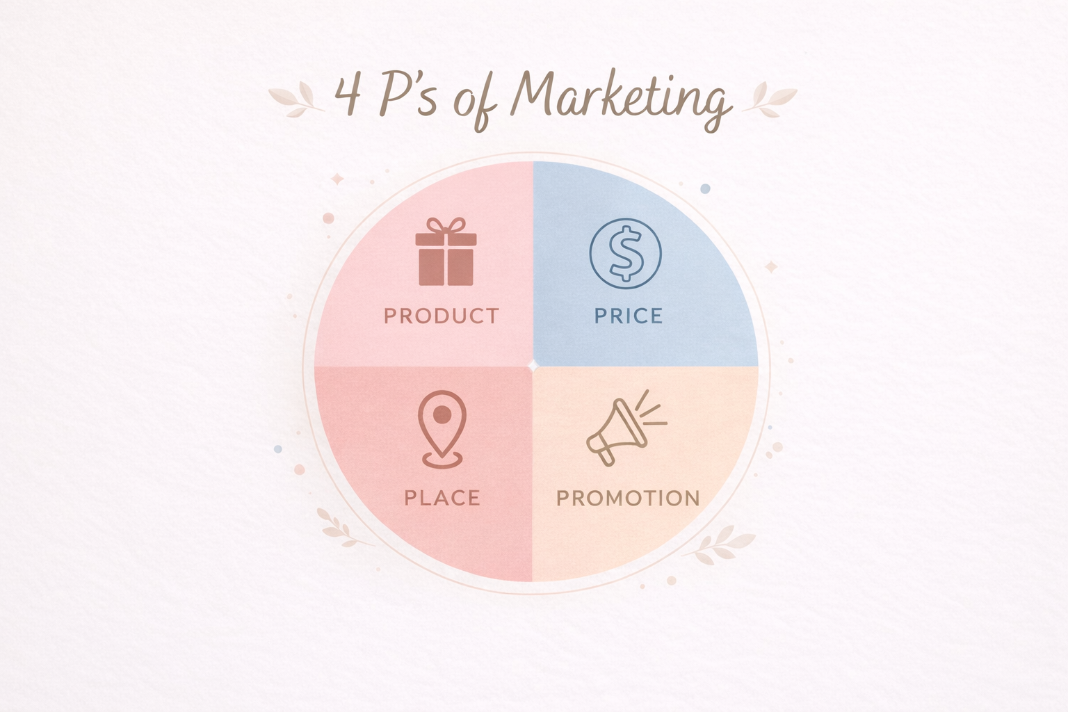 Marketing: Understanding the Four Key Elements
